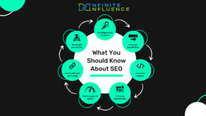 The Power of Combining SEO and Social Media with Infinite Influence